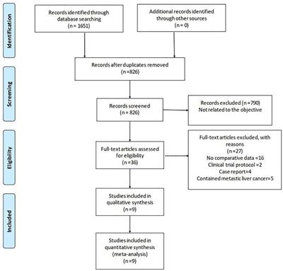 Laparoscopic repeat hepatectomy versus conventional open repeat hepatectomy for recurrent hepatocellular carcinoma: A systematic review and meta-analysis